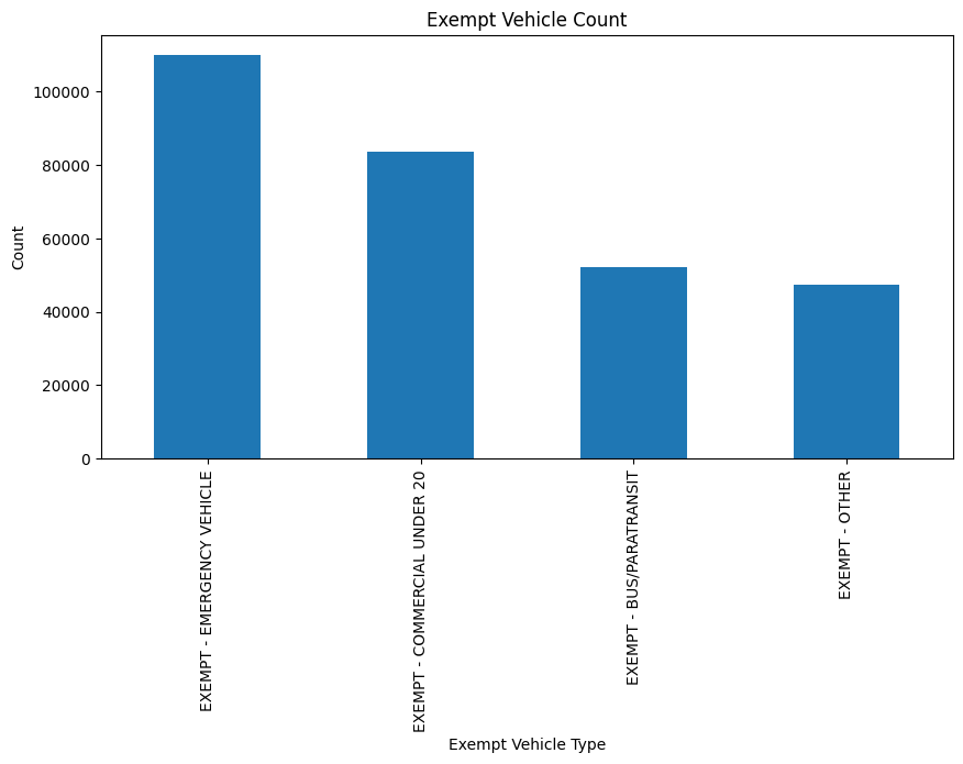 Graph of Exempt Vehicle Count